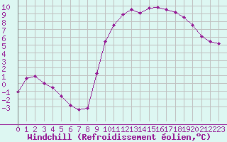 Courbe du refroidissement olien pour Lhospitalet (46)