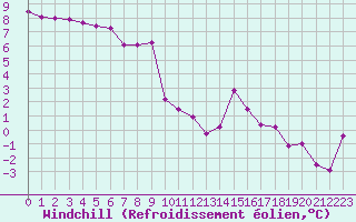 Courbe du refroidissement olien pour Lans-en-Vercors (38)