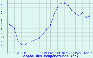 Courbe de tempratures pour Bulson (08)