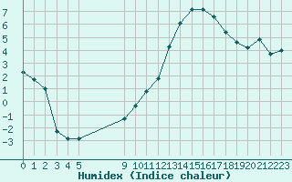 Courbe de l'humidex pour Bulson (08)