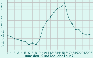 Courbe de l'humidex pour Dole-Tavaux (39)