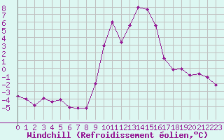 Courbe du refroidissement olien pour Champtercier (04)