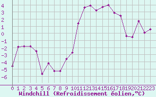 Courbe du refroidissement olien pour Grenoble/St-Etienne-St-Geoirs (38)