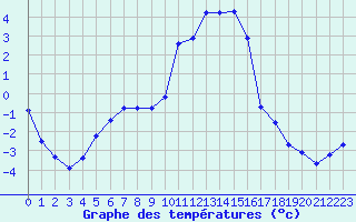 Courbe de tempratures pour Lans-en-Vercors (38)