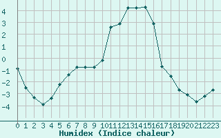 Courbe de l'humidex pour Lans-en-Vercors (38)