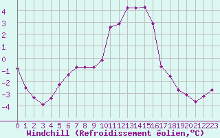Courbe du refroidissement olien pour Lans-en-Vercors (38)