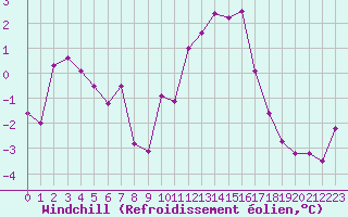 Courbe du refroidissement olien pour Grenoble/St-Etienne-St-Geoirs (38)