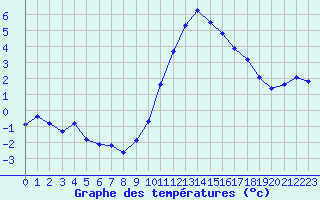 Courbe de tempratures pour Lans-en-Vercors - Les Allires (38)