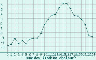 Courbe de l'humidex pour Luxeuil (70)