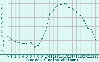 Courbe de l'humidex pour Grardmer (88)