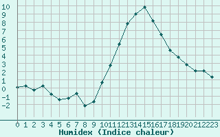 Courbe de l'humidex pour Sainte-Locadie (66)