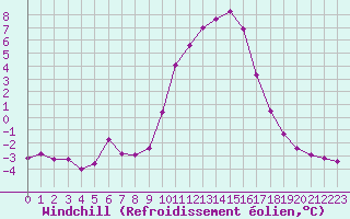 Courbe du refroidissement olien pour Selonnet (04)