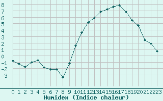 Courbe de l'humidex pour Agen (47)