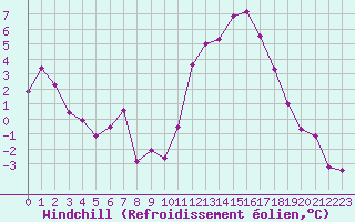 Courbe du refroidissement olien pour Lannion (22)