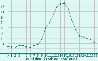 Courbe de l'humidex pour Le Puy - Loudes (43)