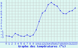 Courbe de tempratures pour Berson (33)