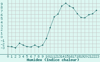 Courbe de l'humidex pour Berson (33)