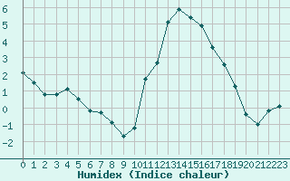 Courbe de l'humidex pour Verneuil (78)