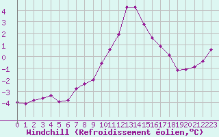 Courbe du refroidissement olien pour Saint-Vran (05)