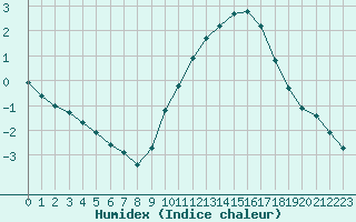 Courbe de l'humidex pour Cerisiers (89)