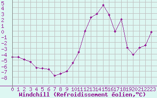 Courbe du refroidissement olien pour Embrun (05)