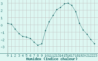 Courbe de l'humidex pour Vannes-Sn (56)