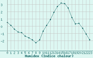 Courbe de l'humidex pour Niort (79)