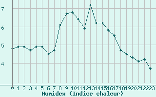 Courbe de l'humidex pour Izegem (Be)