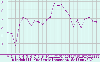Courbe du refroidissement olien pour Metz (57)