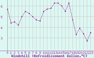 Courbe du refroidissement olien pour Albert-Bray (80)