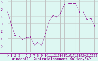 Courbe du refroidissement olien pour Bures-sur-Yvette (91)