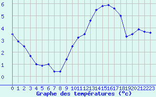 Courbe de tempratures pour Le Talut - Belle-Ile (56)