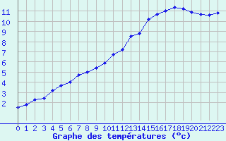 Courbe de tempratures pour Leign-les-Bois (86)