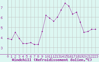 Courbe du refroidissement olien pour Ploudalmezeau (29)