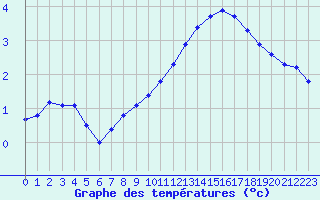 Courbe de tempratures pour Christnach (Lu)