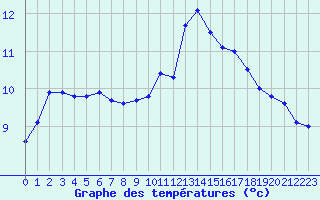 Courbe de tempratures pour Eu (76)