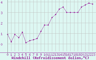Courbe du refroidissement olien pour Le Havre - Octeville (76)