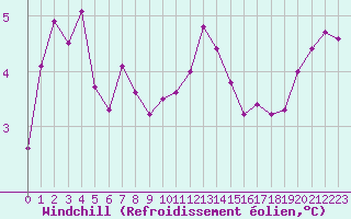 Courbe du refroidissement olien pour Mende - Chabrits (48)