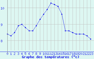 Courbe de tempratures pour Fains-Veel (55)