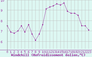 Courbe du refroidissement olien pour Anglars St-Flix(12)