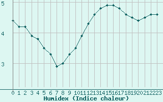 Courbe de l'humidex pour Angers-Marc (49)