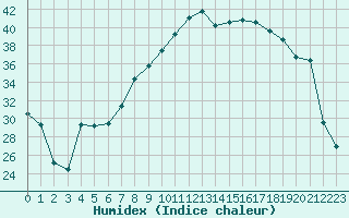 Courbe de l'humidex pour Figari (2A)