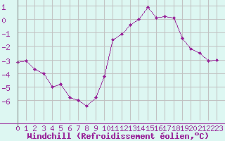 Courbe du refroidissement olien pour Boulogne (62)