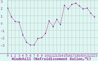 Courbe du refroidissement olien pour Bonnecombe - Les Salces (48)