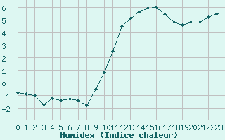 Courbe de l'humidex pour Melun (77)