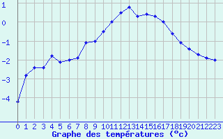 Courbe de tempratures pour Chamonix-Mont-Blanc (74)
