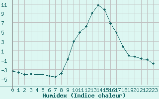 Courbe de l'humidex pour Sallanches (74)