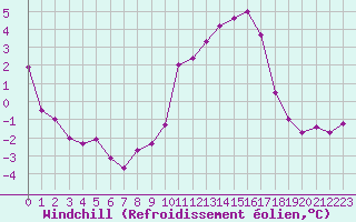 Courbe du refroidissement olien pour Ploudalmezeau (29)