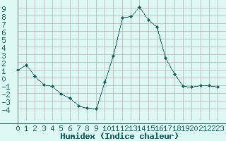 Courbe de l'humidex pour Formigures (66)