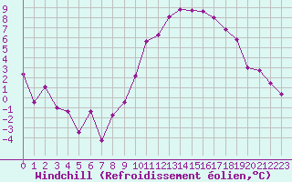 Courbe du refroidissement olien pour Creil (60)
